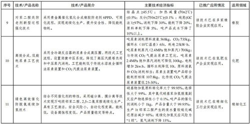 工信部首批石化化工行業(yè)鼓勵(lì)推廣應(yīng)用技術(shù)與產(chǎn)品目錄 引領(lǐng)技術(shù)創(chuàng)新與產(chǎn)業(yè)升級
